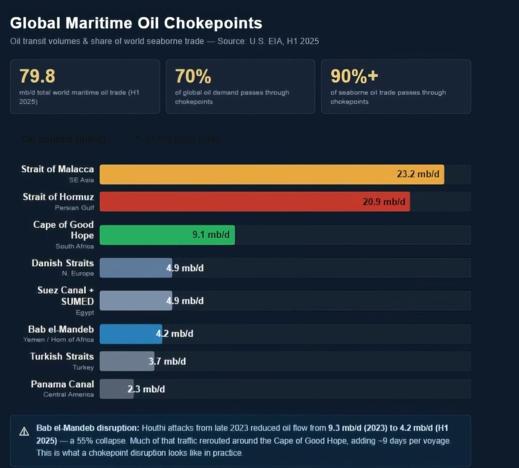 Chart: Global maritime oil chokepoints, oil transit volumes