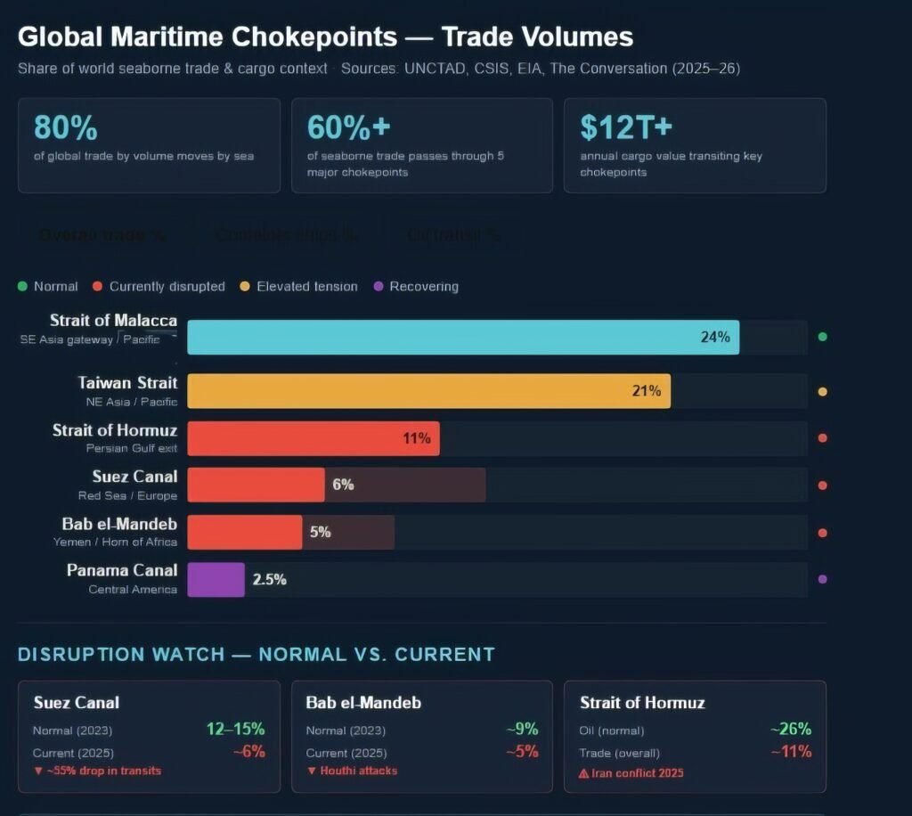 Chart: Global maritime chokepoints, trade volumes