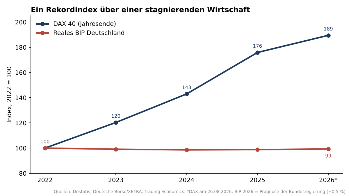 Liniendiagramm, 2022 bis 2026: Der DAX 40 steigt von 100 auf 189, während das reale BIP Deutschlands bei etwa 99 bis 100 stagniert