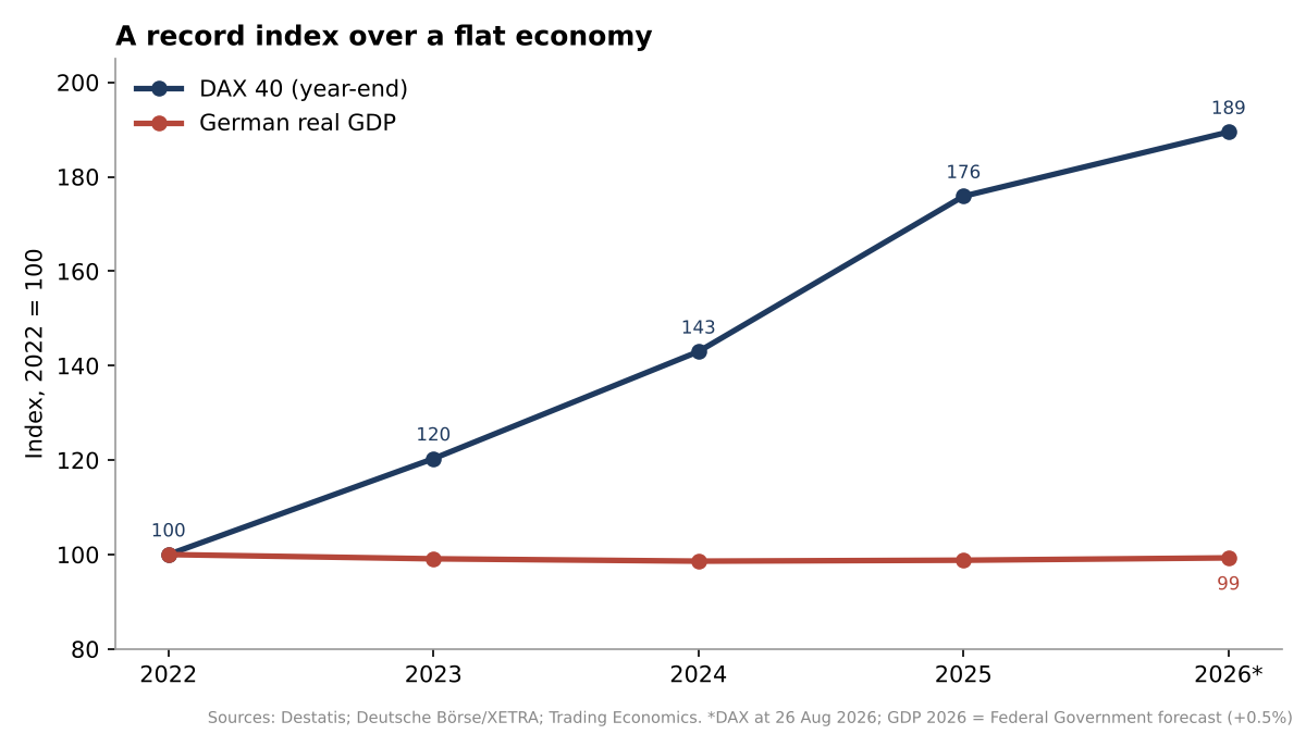 Line chart, 2022 to 2026: the DAX 40 rises from 100 to 189 while German real GDP stays flat at about 99 to 100