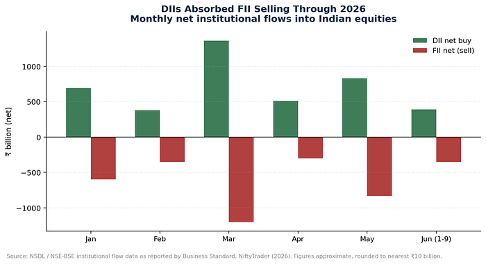 Bar chart: monthly net buying by domestic institutions against net selling by foreign institutions in Indian equities, January to June 2026